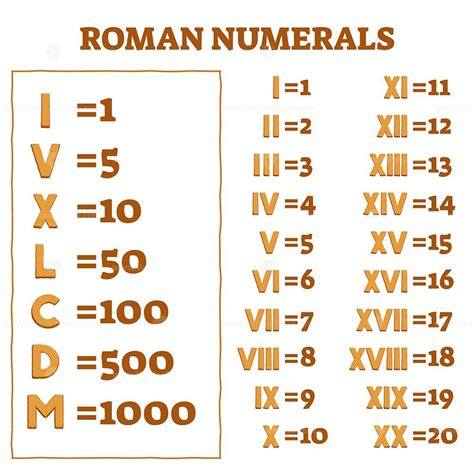 romeinse cijfers tabel